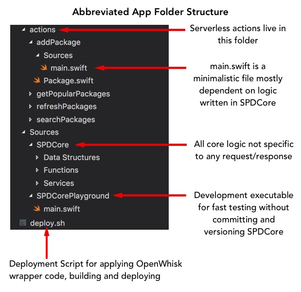 Serverless App Folder structure